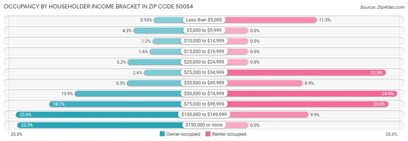 Occupancy by Householder Income Bracket in Zip Code 50054