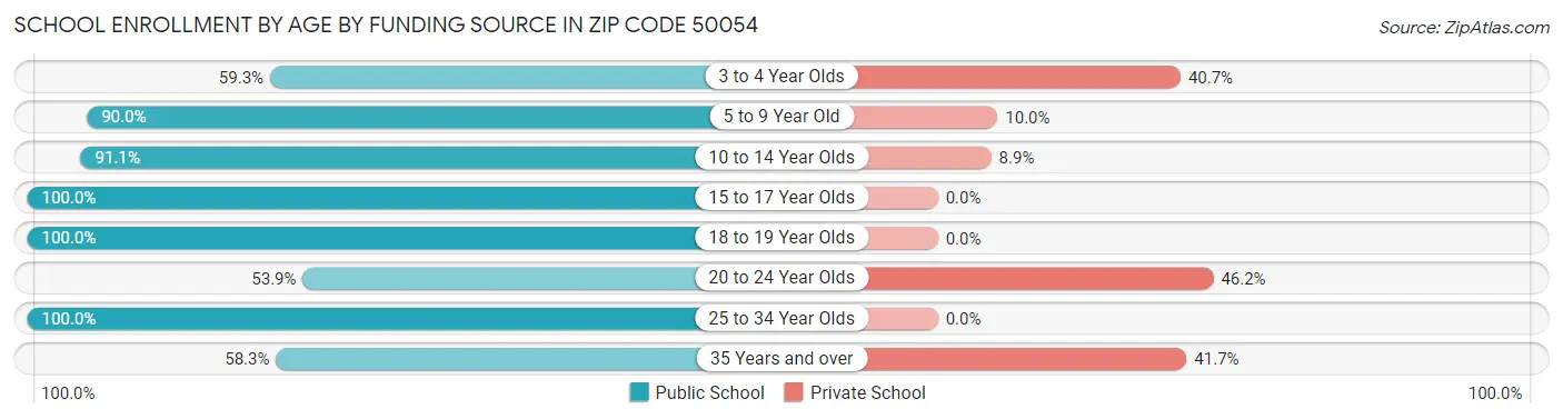 School Enrollment by Age by Funding Source in Zip Code 50054