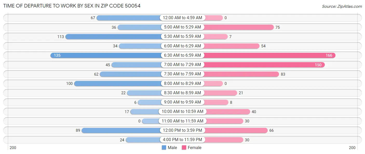 Time of Departure to Work by Sex in Zip Code 50054
