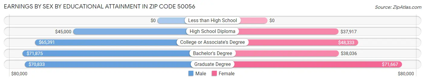 Earnings by Sex by Educational Attainment in Zip Code 50056