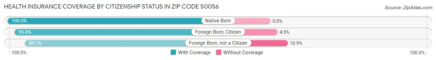 Health Insurance Coverage by Citizenship Status in Zip Code 50056