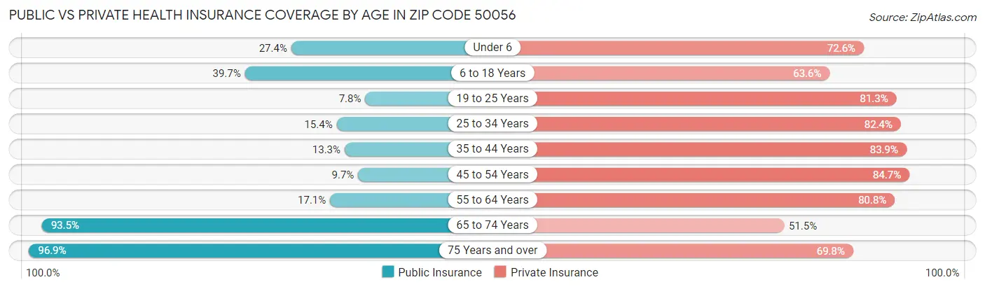 Public vs Private Health Insurance Coverage by Age in Zip Code 50056