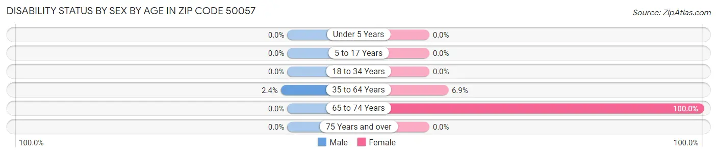 Disability Status by Sex by Age in Zip Code 50057