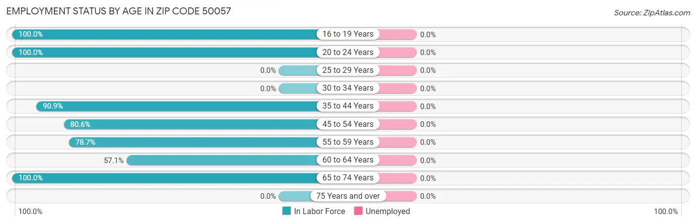 Employment Status by Age in Zip Code 50057