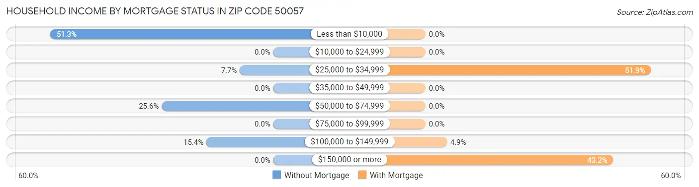 Household Income by Mortgage Status in Zip Code 50057