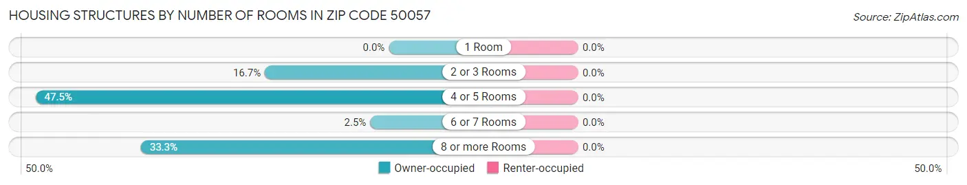 Housing Structures by Number of Rooms in Zip Code 50057