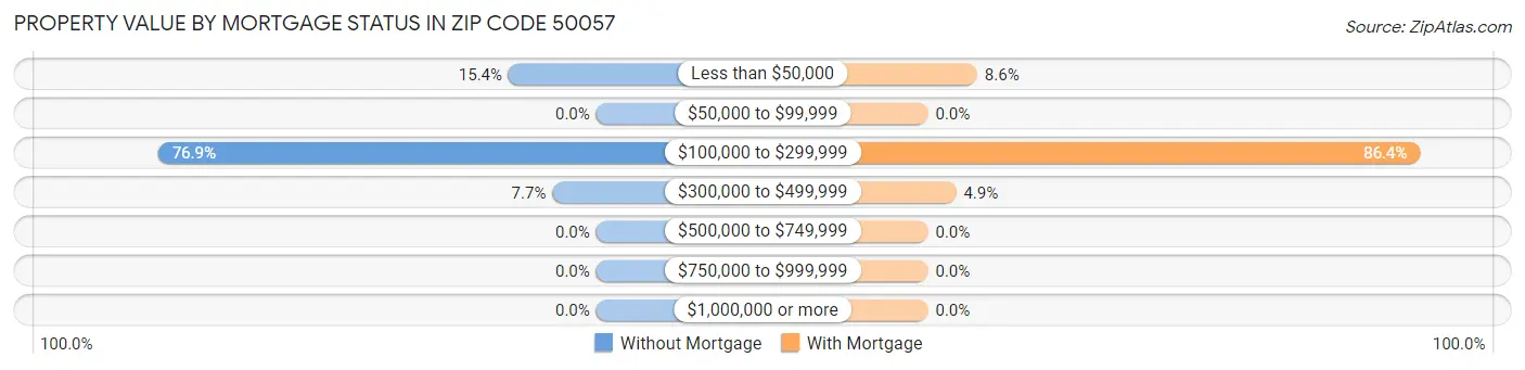 Property Value by Mortgage Status in Zip Code 50057