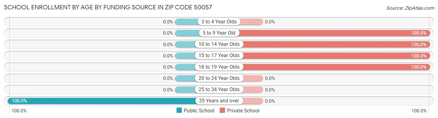 School Enrollment by Age by Funding Source in Zip Code 50057