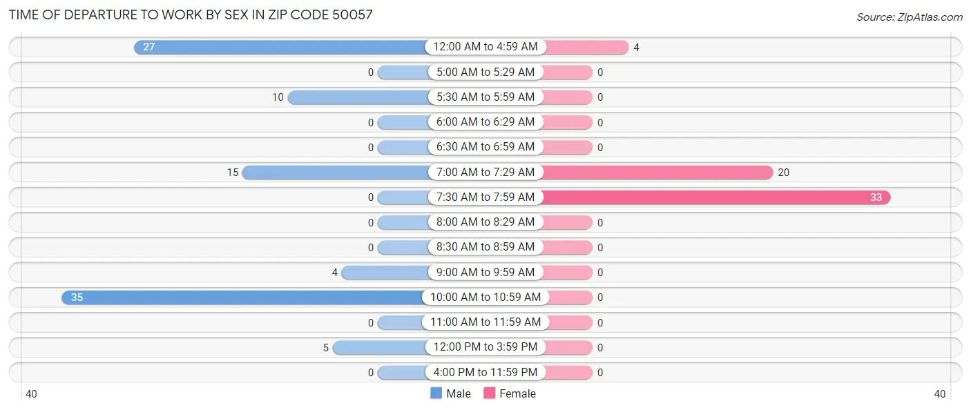 Time of Departure to Work by Sex in Zip Code 50057