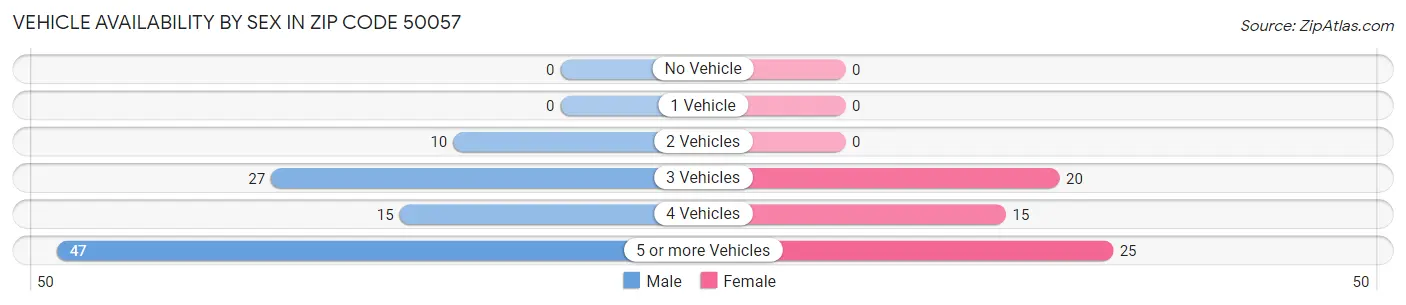 Vehicle Availability by Sex in Zip Code 50057