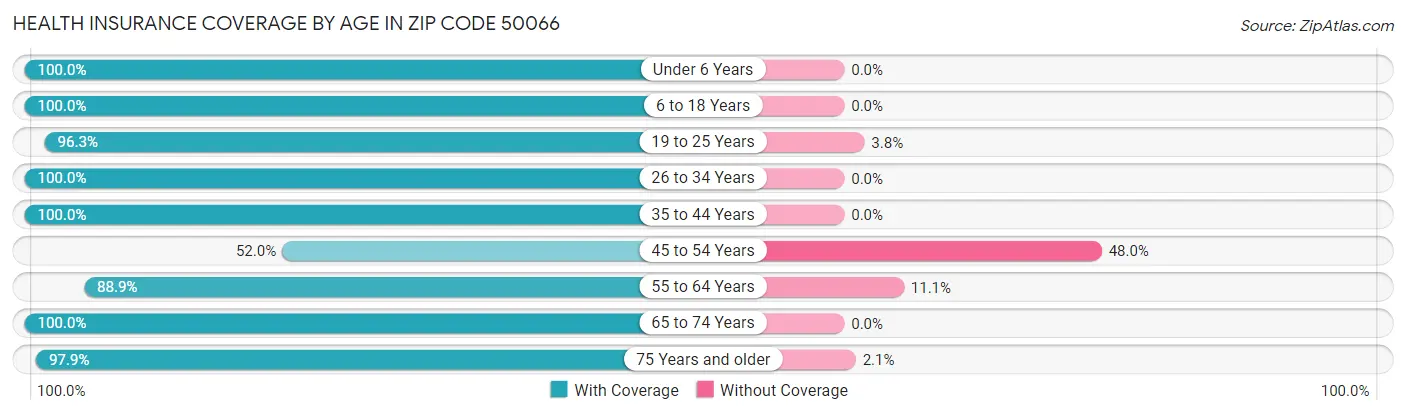 Health Insurance Coverage by Age in Zip Code 50066