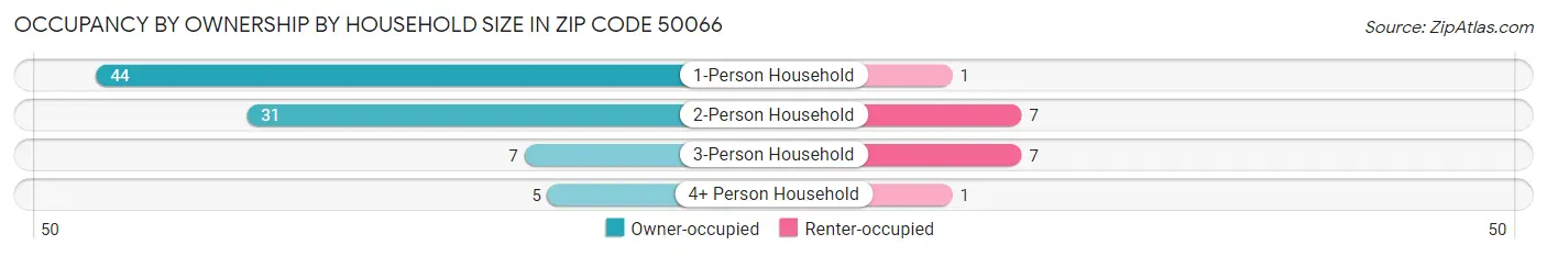 Occupancy by Ownership by Household Size in Zip Code 50066