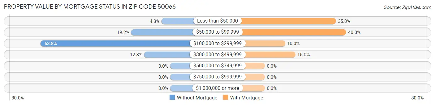 Property Value by Mortgage Status in Zip Code 50066