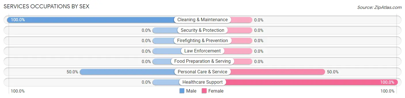 Services Occupations by Sex in Zip Code 50066
