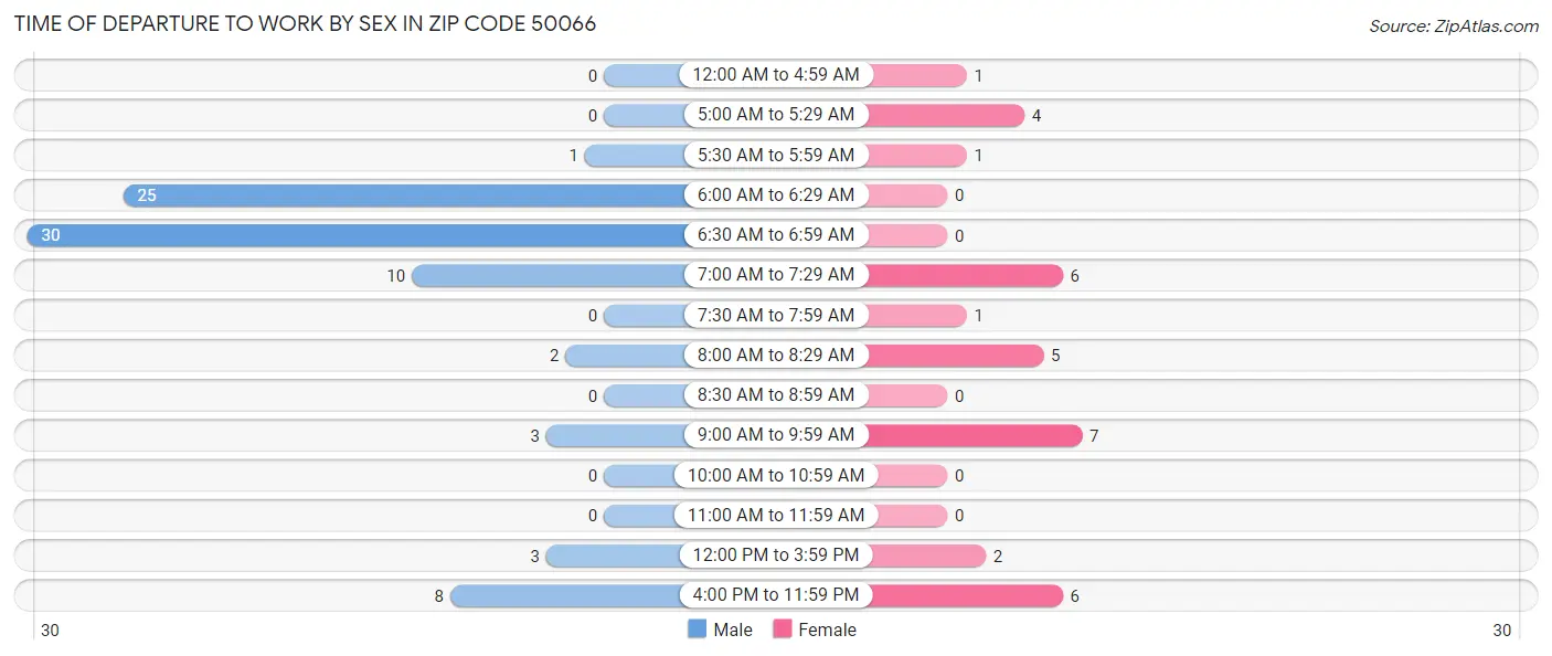Time of Departure to Work by Sex in Zip Code 50066