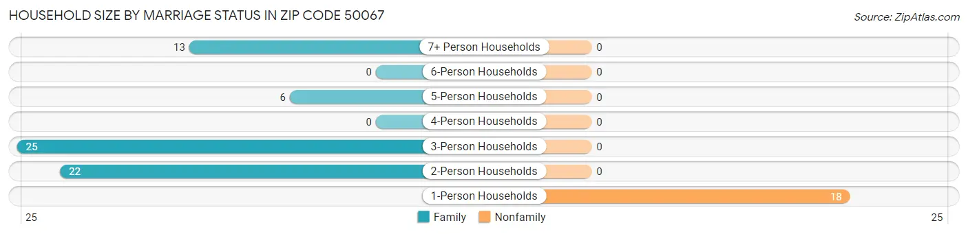 Household Size by Marriage Status in Zip Code 50067