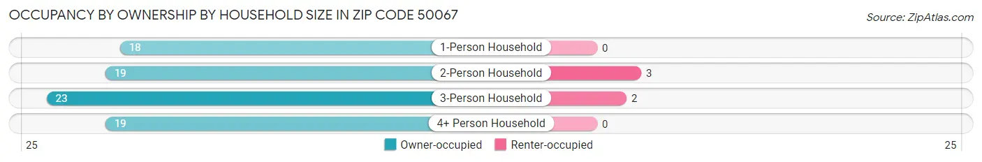 Occupancy by Ownership by Household Size in Zip Code 50067