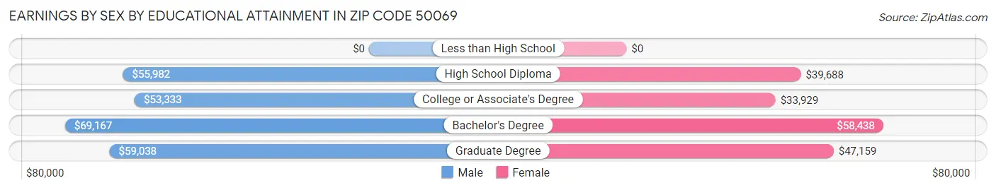 Earnings by Sex by Educational Attainment in Zip Code 50069