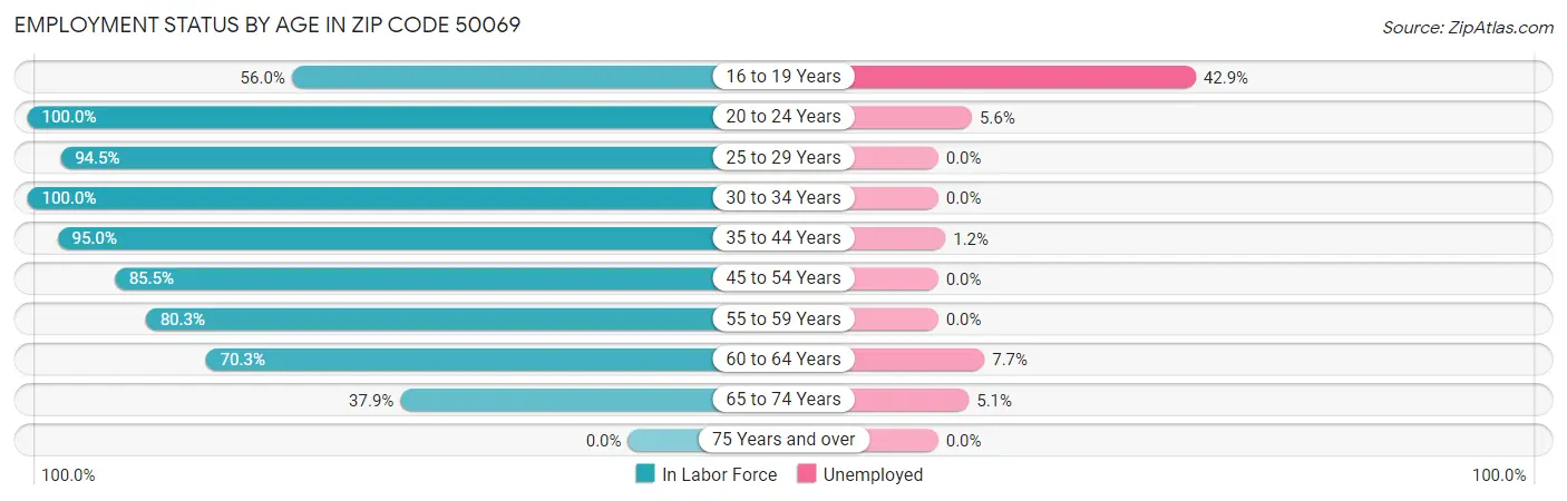 Employment Status by Age in Zip Code 50069
