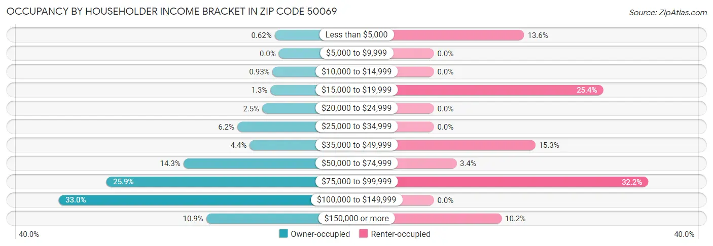 Occupancy by Householder Income Bracket in Zip Code 50069