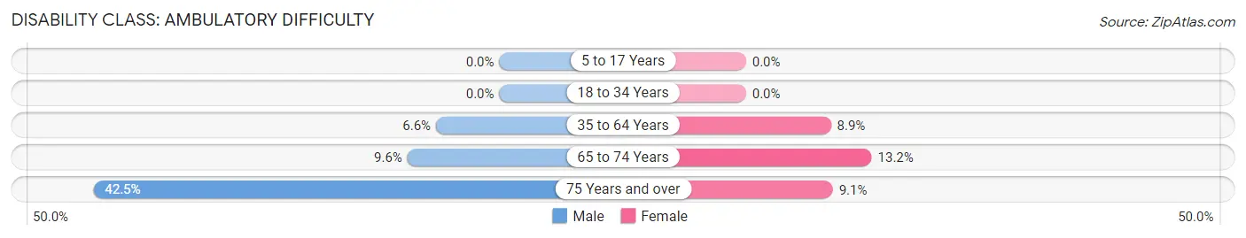 Disability in Zip Code 50070: <span>Ambulatory Difficulty</span>