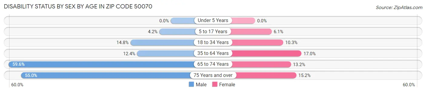 Disability Status by Sex by Age in Zip Code 50070