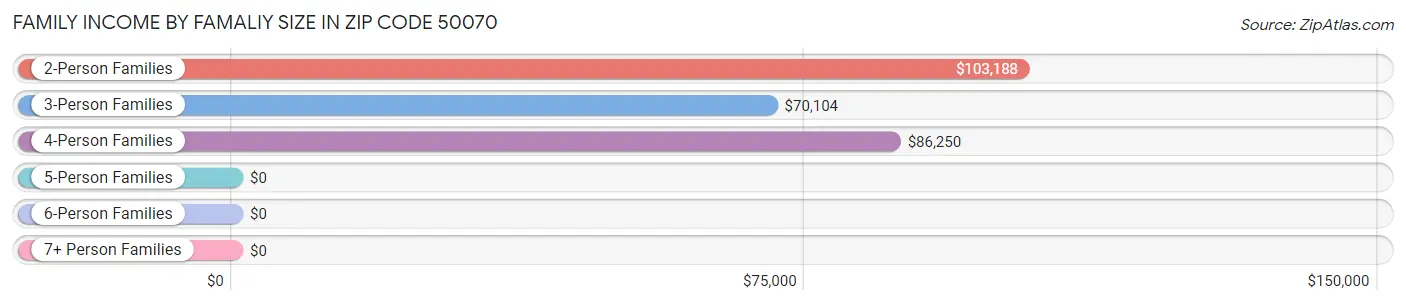 Family Income by Famaliy Size in Zip Code 50070