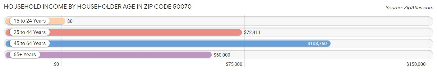 Household Income by Householder Age in Zip Code 50070