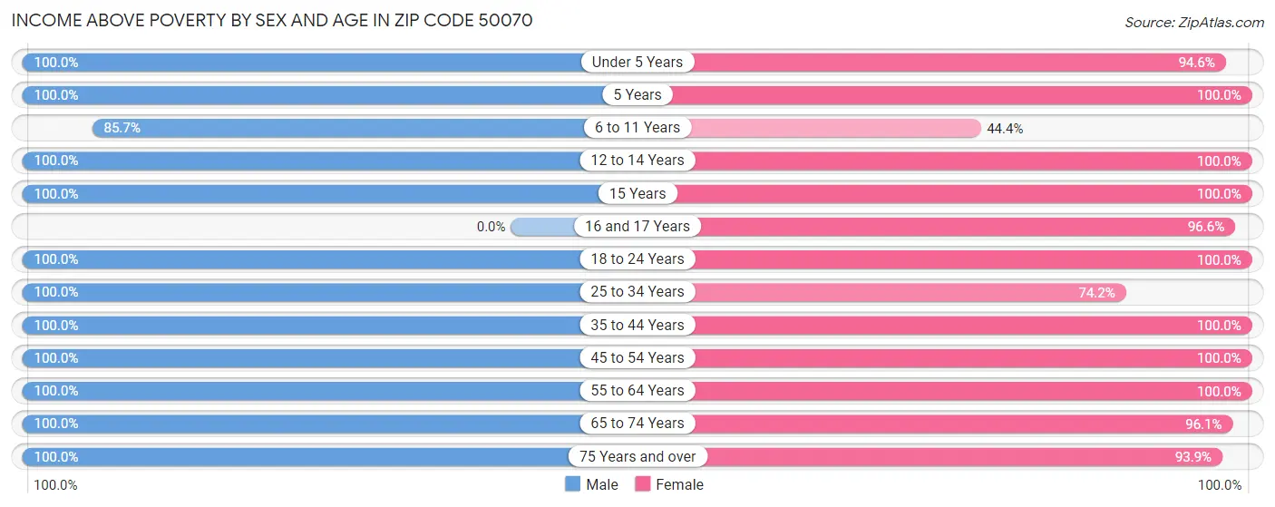 Income Above Poverty by Sex and Age in Zip Code 50070