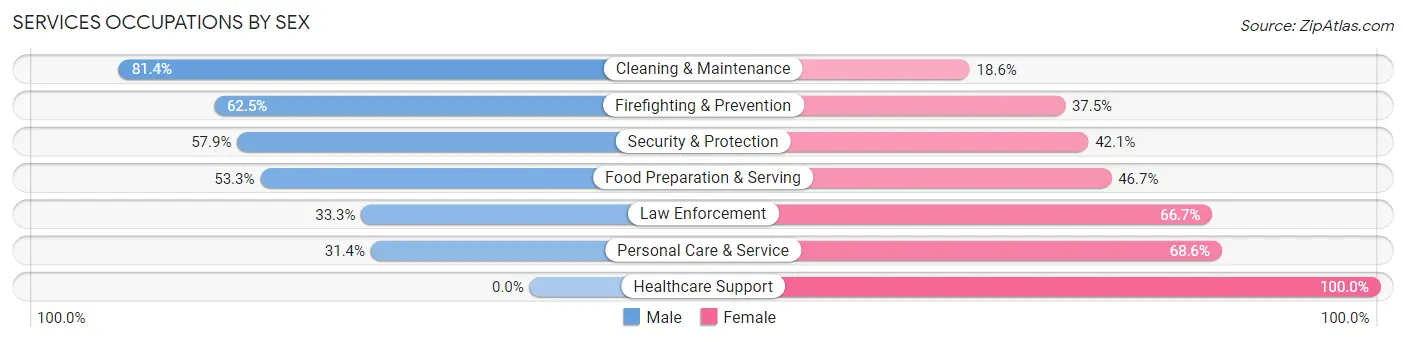 Services Occupations by Sex in Zip Code 50072