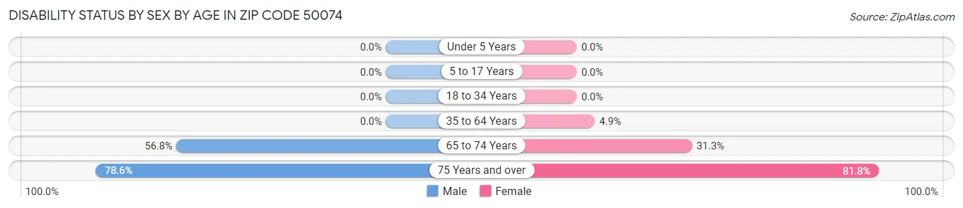 Disability Status by Sex by Age in Zip Code 50074