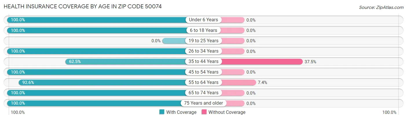 Health Insurance Coverage by Age in Zip Code 50074