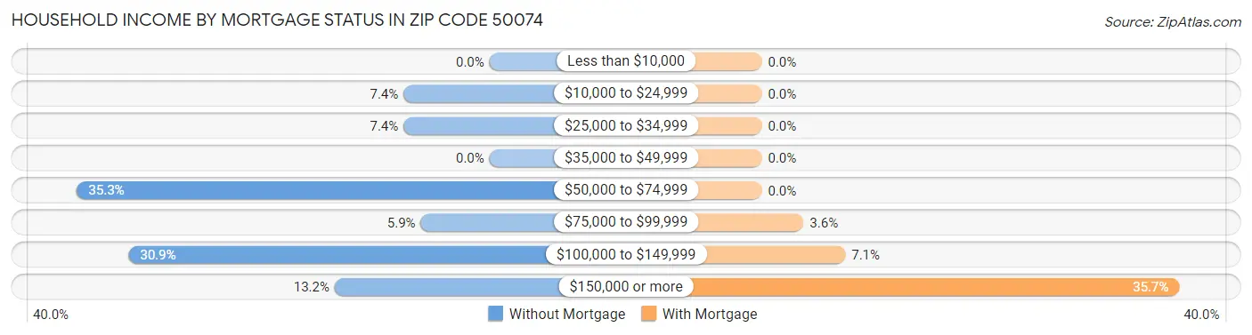 Household Income by Mortgage Status in Zip Code 50074