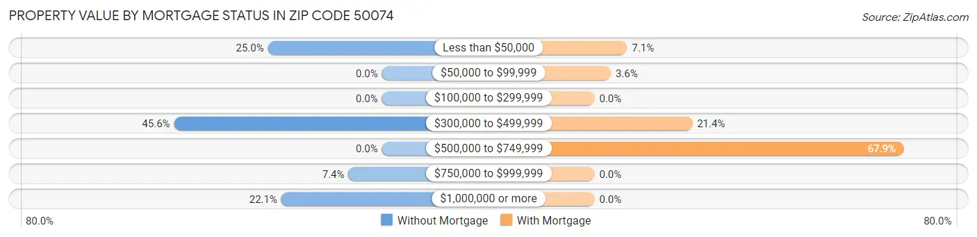 Property Value by Mortgage Status in Zip Code 50074
