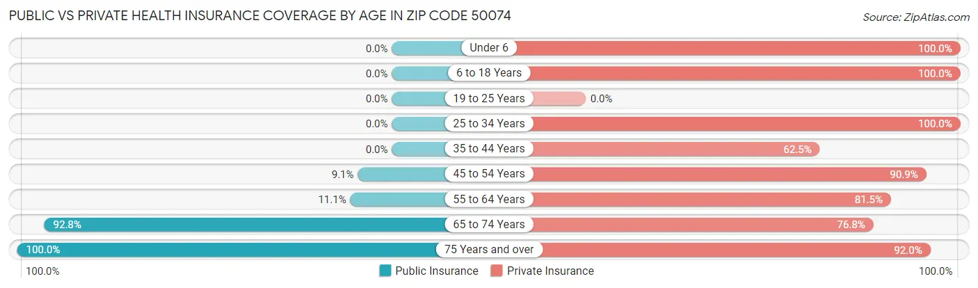 Public vs Private Health Insurance Coverage by Age in Zip Code 50074
