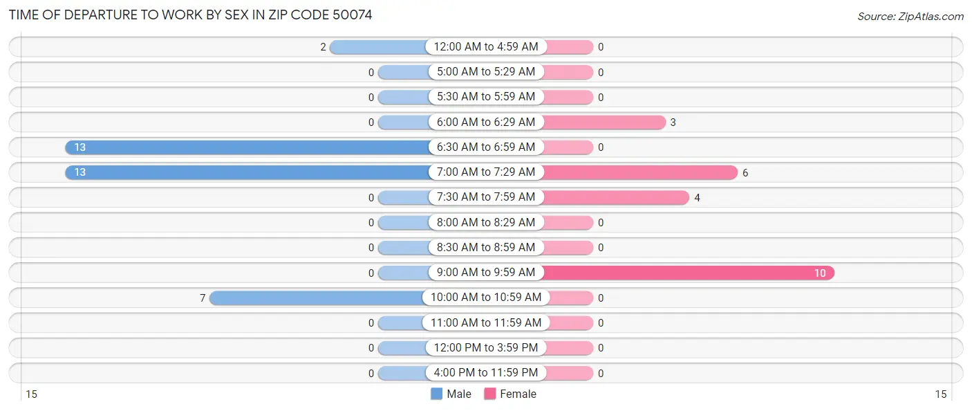 Time of Departure to Work by Sex in Zip Code 50074