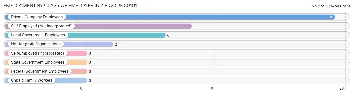 Employment by Class of Employer in Zip Code 50101