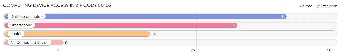 Computing Device Access in Zip Code 50102