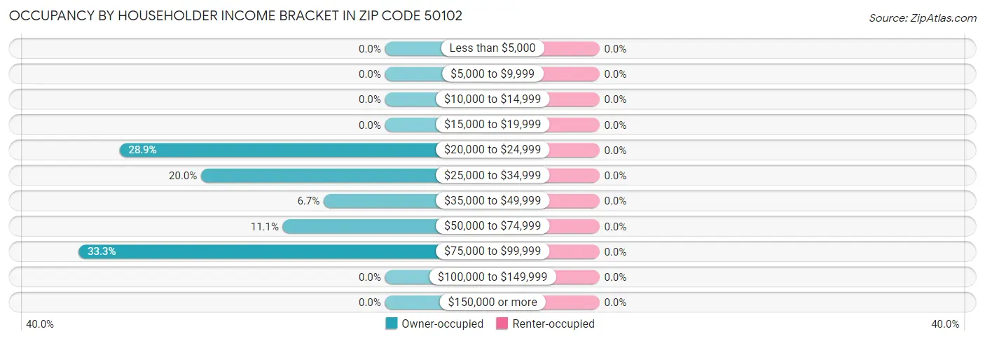 Occupancy by Householder Income Bracket in Zip Code 50102