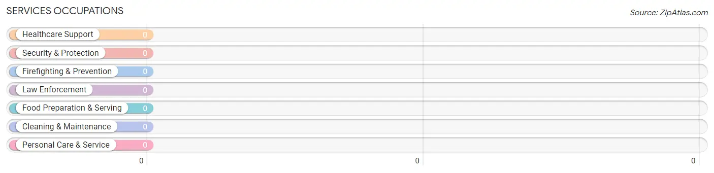 Services Occupations in Zip Code 50102