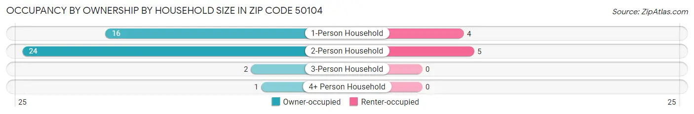 Occupancy by Ownership by Household Size in Zip Code 50104
