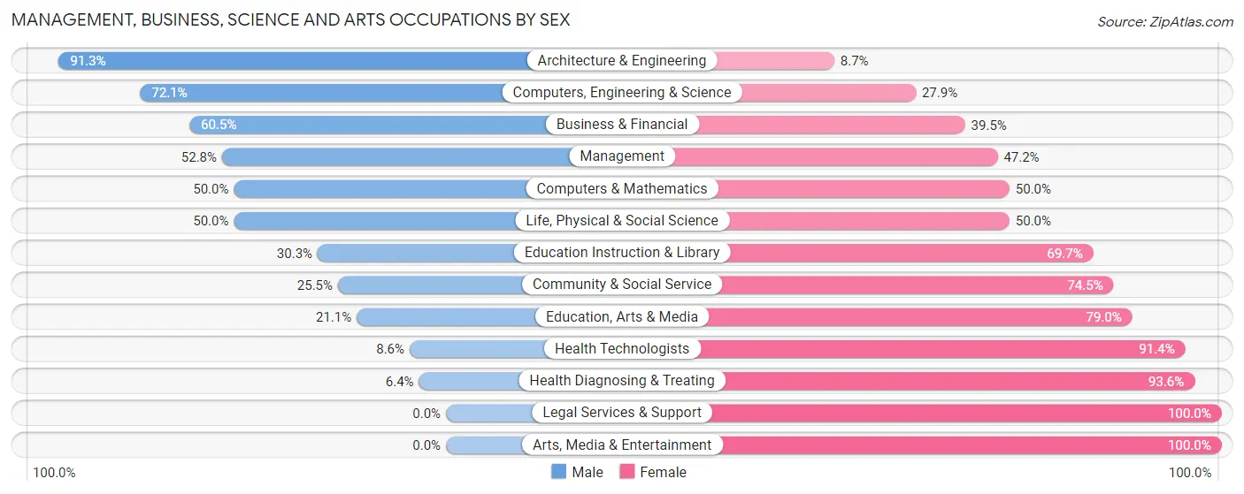 Management, Business, Science and Arts Occupations by Sex in Zip Code 50105