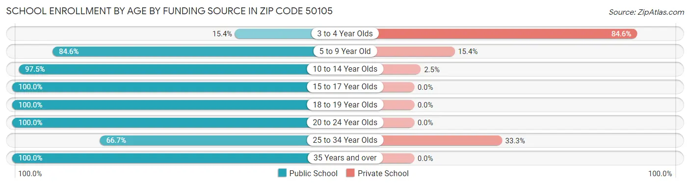 School Enrollment by Age by Funding Source in Zip Code 50105