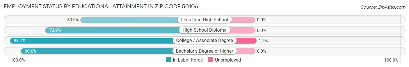 Employment Status by Educational Attainment in Zip Code 50106