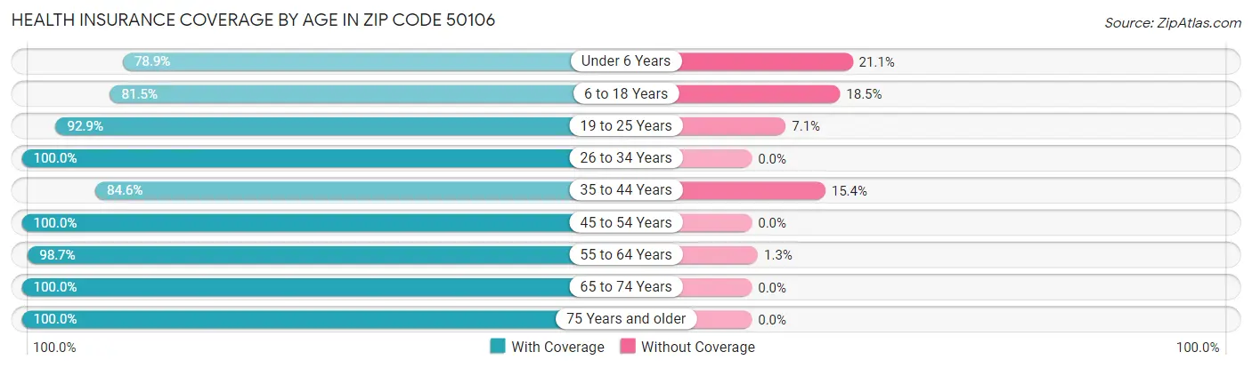 Health Insurance Coverage by Age in Zip Code 50106