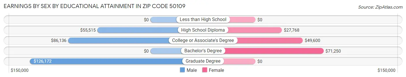 Earnings by Sex by Educational Attainment in Zip Code 50109