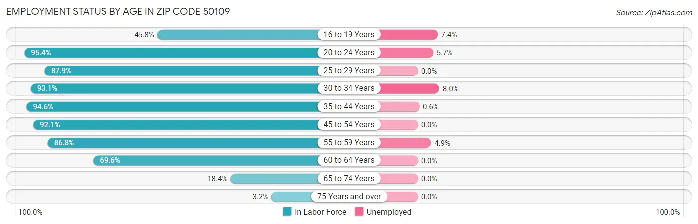 Employment Status by Age in Zip Code 50109