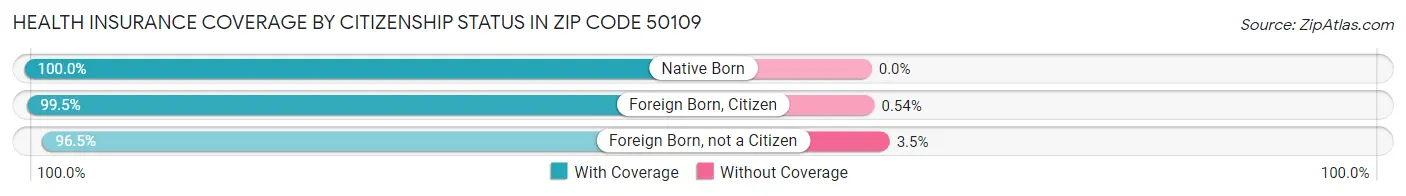 Health Insurance Coverage by Citizenship Status in Zip Code 50109
