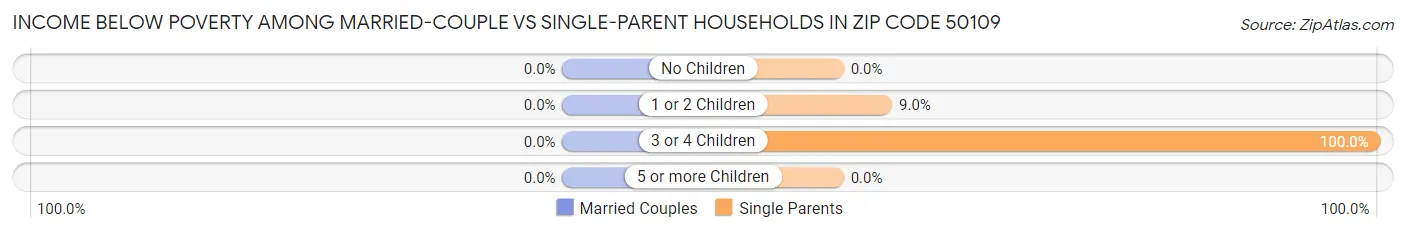 Income Below Poverty Among Married-Couple vs Single-Parent Households in Zip Code 50109