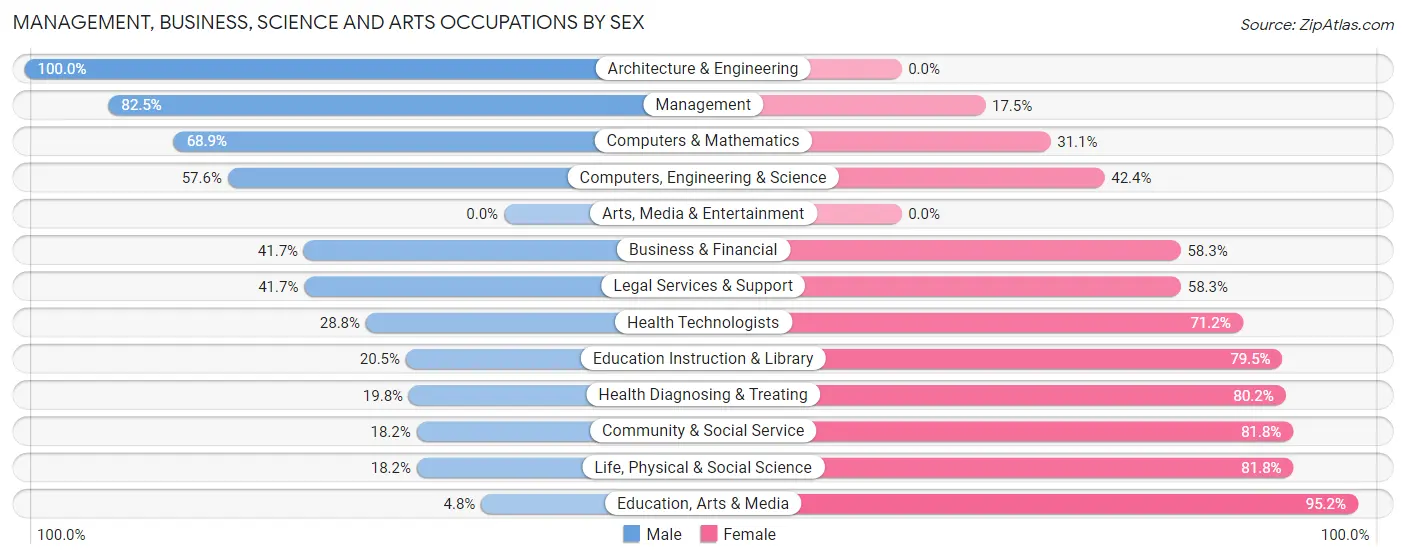 Management, Business, Science and Arts Occupations by Sex in Zip Code 50109